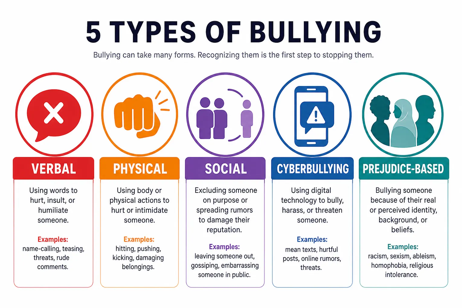 Illustrated overview of the five types of bullying in Australian schools: verbal, physical, social, cyber, and prejudice-based
