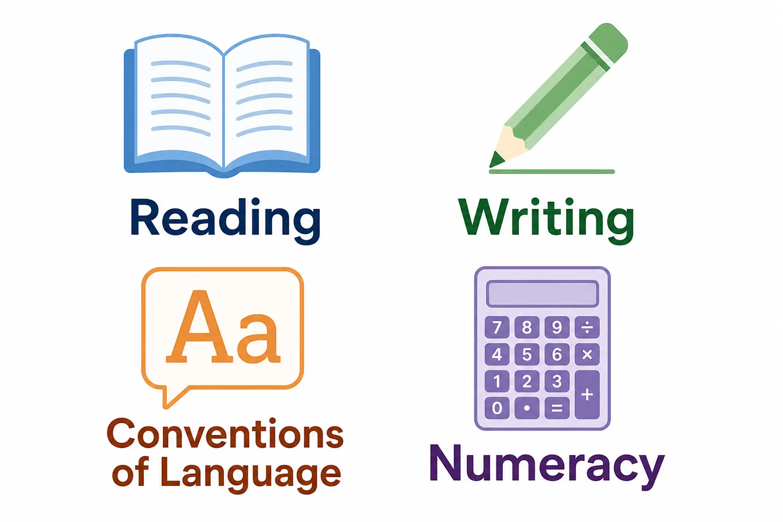 Infographic showing NAPLAN's four test domains: Reading, Writing, Conventions of Language, and Numeracy